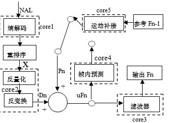 基于异构多核架构的全高清H.264解码系统网络化工程设计与实现
