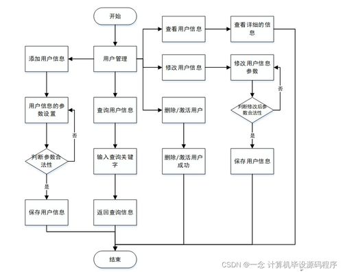 Java JSP流浪宠物免费领养系统毕业设计指南 从选题到实现与维护