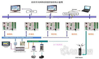 纺织车间网络化综合应用发展概述 自动化与驱动网络系统工程设计