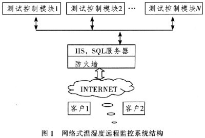 网络式温湿度监控系统在工业环境中的设计与实现