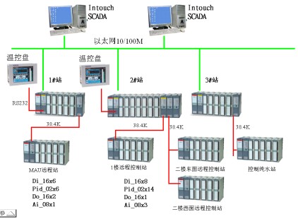 PLC在川奇光电科技公司厂务环境设施监控系统的具体应用与维护