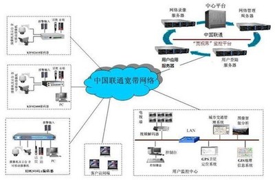 联通“宽视界”项目网络系统工程设计方案