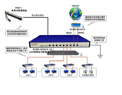 建筑物防雷系统设计、安装与维护
